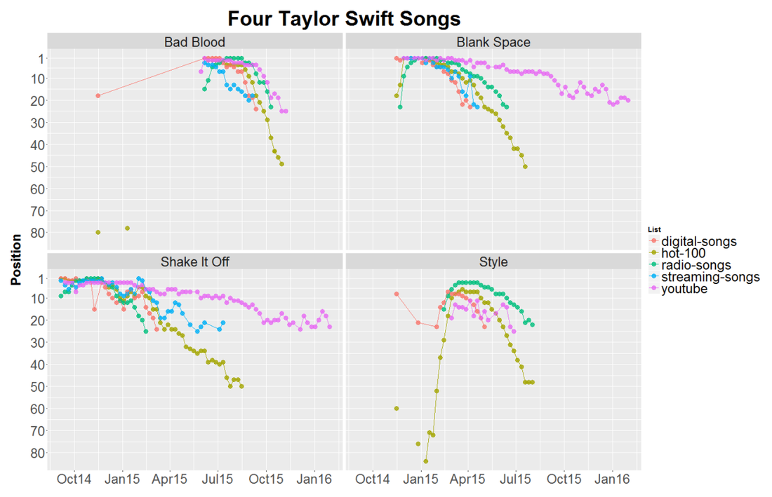 Taylor Swift Charts